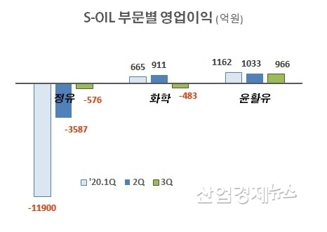 자료 : S-OIL 사업보고서
