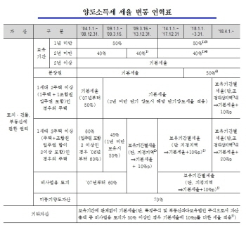 2004년 이후 양도소득세율 변동 연혁표. 자료 : 국세청