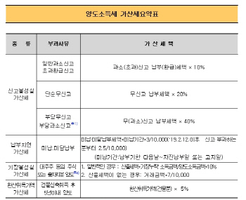 양도소득세 가산세 요약표. 자료 : 국세청