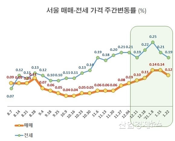 자료 : 부동산114