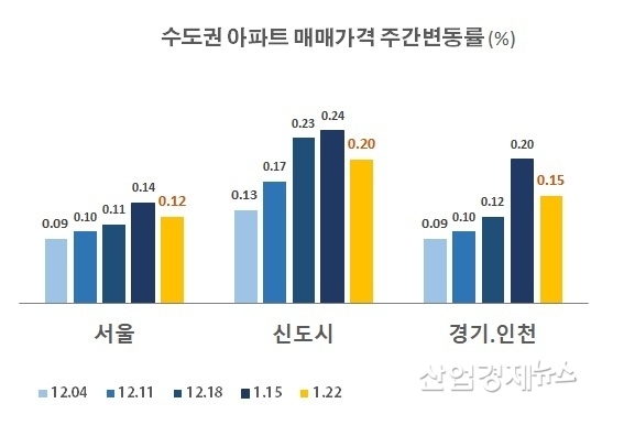 자료 : 부동산114