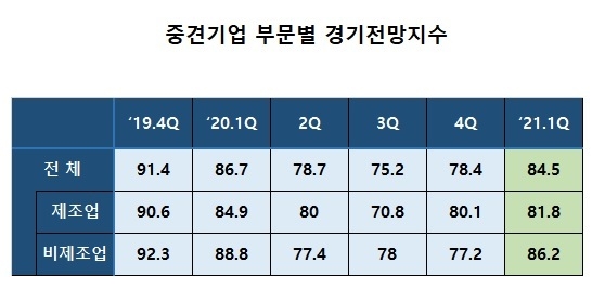 자료 : 한국중견기업연합회