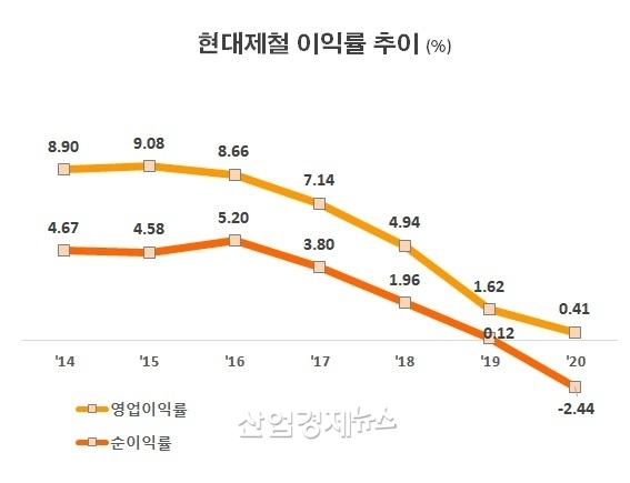 자료 : 현대제철 사업보고서 및 잠정실적 발표 자료