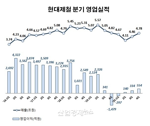 자료 : 현대제철 사업보고서 및 잠정실적 발표 자료