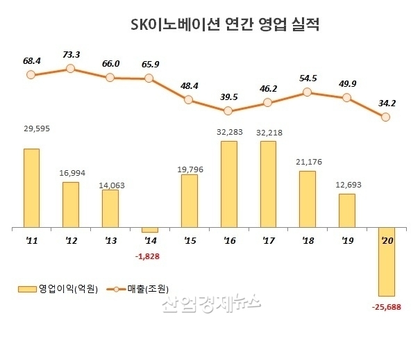 자료 : SK이노베이션 사업보고서 및 실적발표 자료