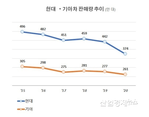 자료 : 각 사 판매실적 발표자료