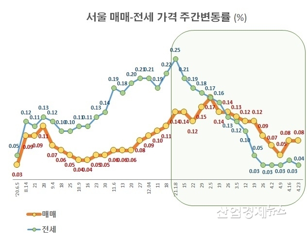 자료 : 부동산114
