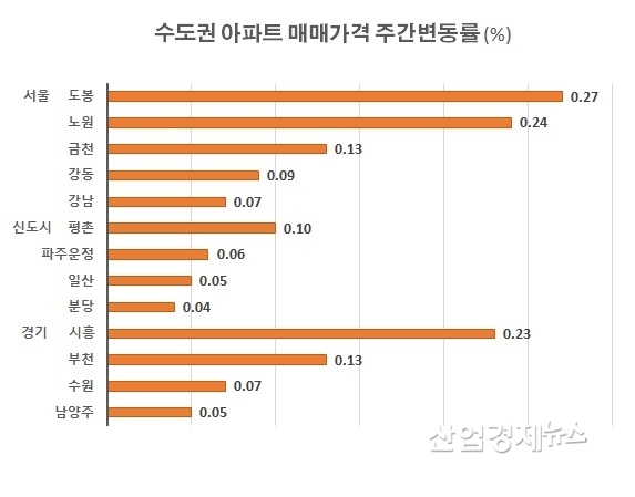 자료 : 부동산114