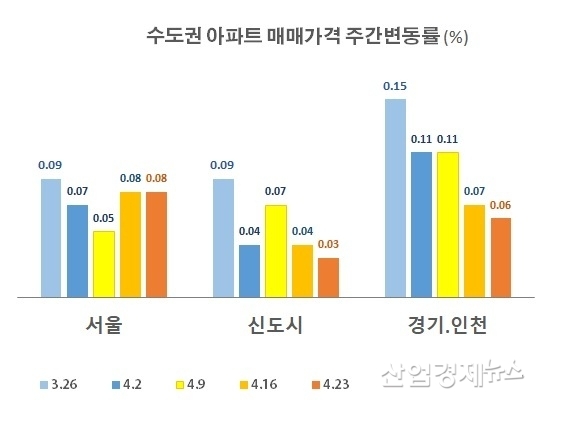 자료 : 부동산114