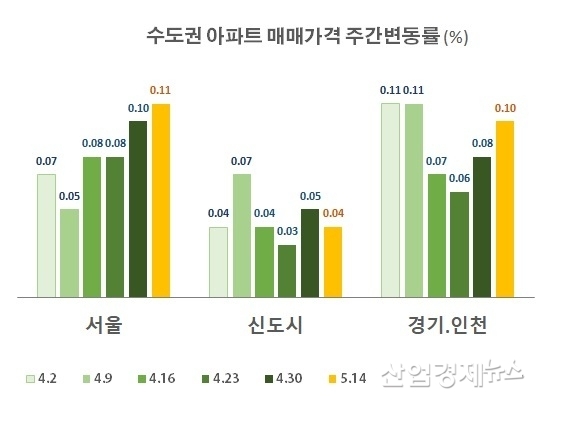 자료 : 부동산114