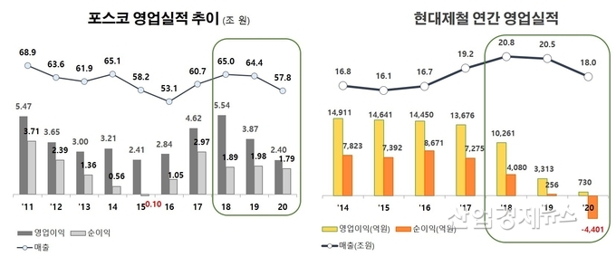 자료 : 포스코 및 현대제철 사업보고서