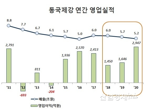 자료 : 동국제강 사업보고서