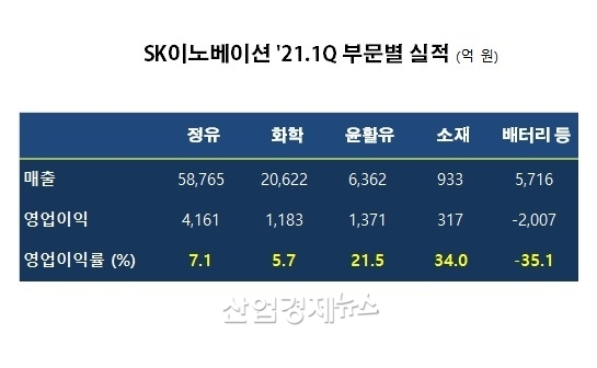 배터리에는 석유개발 실적 포함. 자료 : SK이노베이션 실적발표 자료