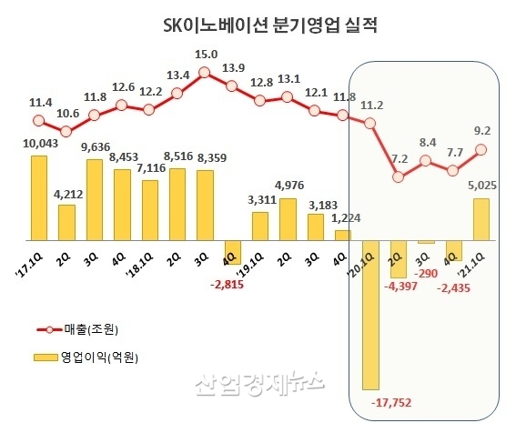 자료 : SK이노베이션 사업보고서 및 실적발표 자료