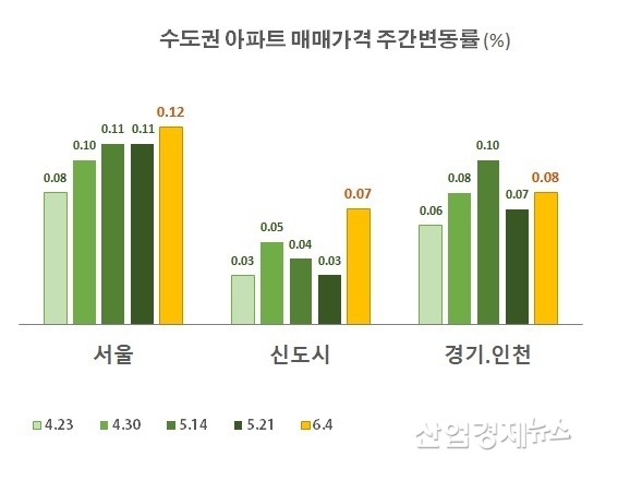 자료 : 부동산114