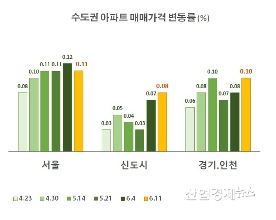 자료 : 부동산114