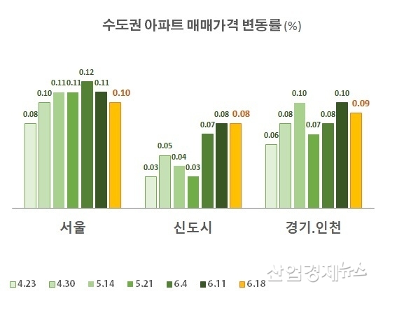 자료 : 부동산114