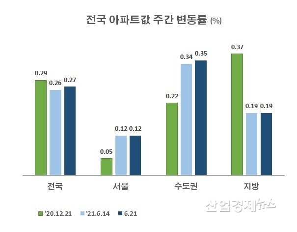 자료 : 한국부동산원 주택통계
