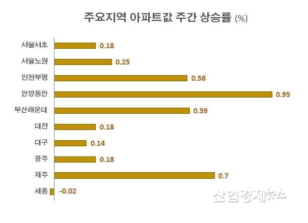 자료 : 한국부동산원 주택통계