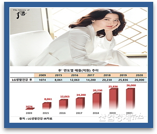 '후' 연도별 매출(억원) 추이 표 및 16년차 모델 이영애 컷...<이미지 원본=LG생활건강 제공>