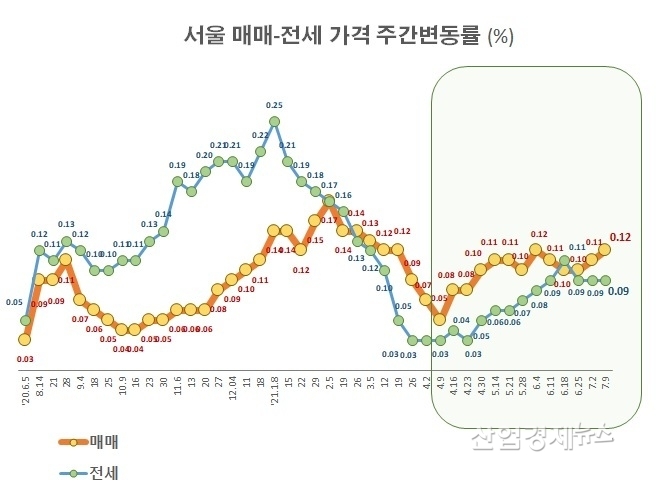 자료 : 부동산114