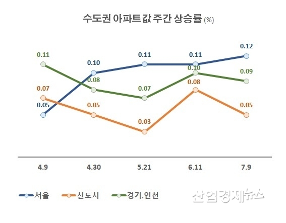 자료 : 부동산114