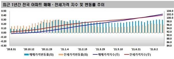 자료 : 한국부동산원