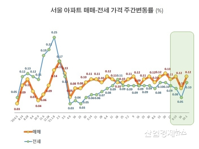 자료 : 부동산114