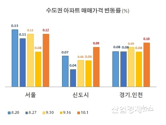 자료 : 부동산114