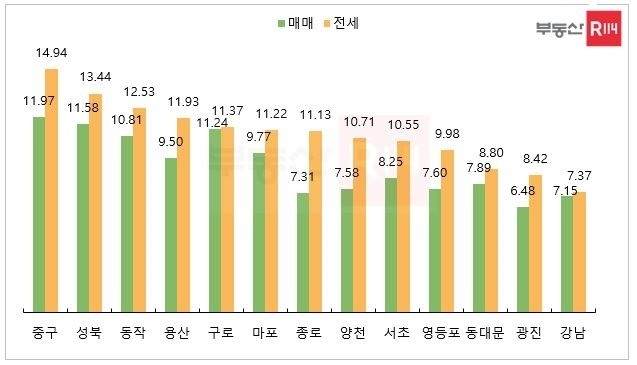 2021년 1~9월 누적, 124만가구 대상. 자료 : 부동산114