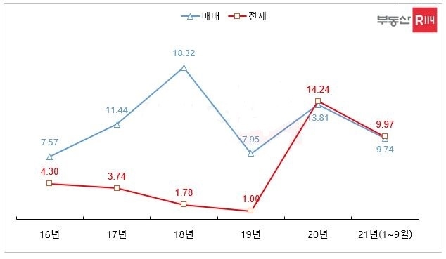 연간 누적 상승률 기준 단, 2021년은 1~9월 누적수치. 자료 : 부동산114