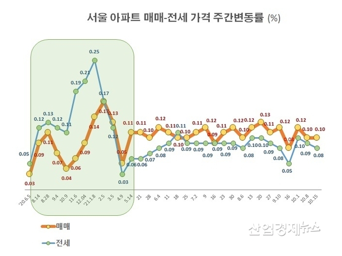 자료 : 부동산114