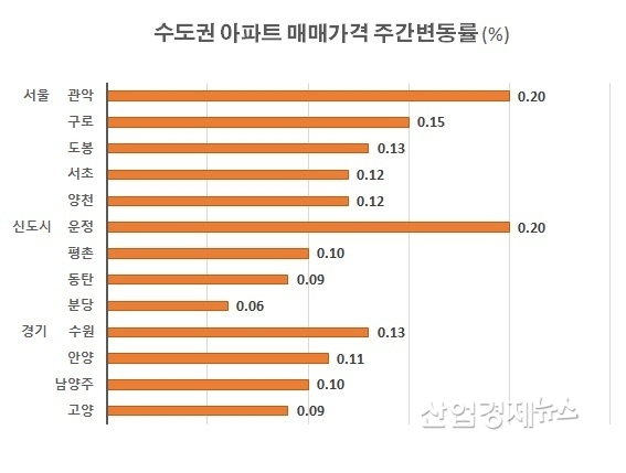 자료 : 부동산114
