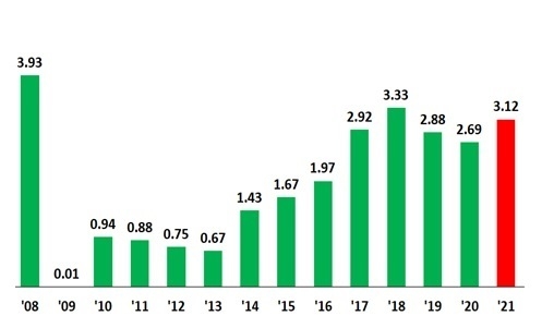 자료 : 한국부동산원