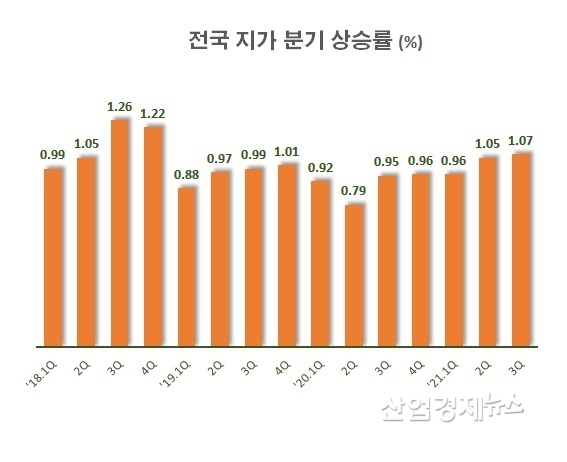 자료 : 한국부동산원