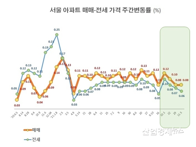 자료 : 부동산114