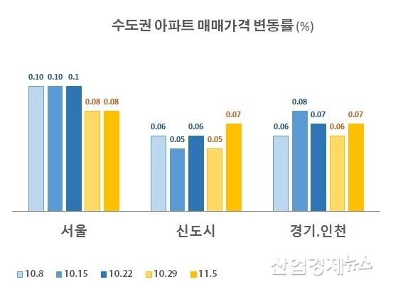 자료 : 부동산114