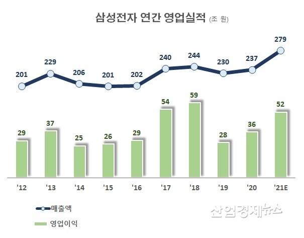 자료 : 삼성전자 사업보고서 및 실적발표