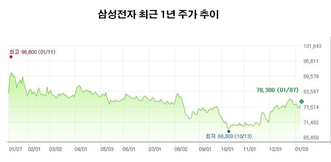 자료 : 네이버 주가 정보