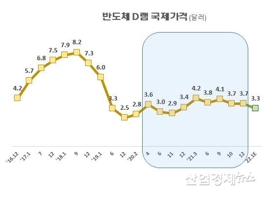 자료 : 디램익스체인지, 트렌드포스