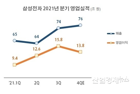 자료 : 삼성전자 사업보고서 및 실적발표