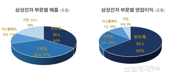 2021년 3분기 기준, 자료 : 삼성전자 실적발표
