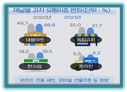 출처 : aTFIS식품산업통계정보(수치=유로모니터 기준) '스낵과자' 편