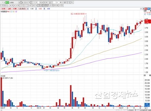 신성통상 주가 주봉 챠트...<출처 = DB금융투자 HTS>