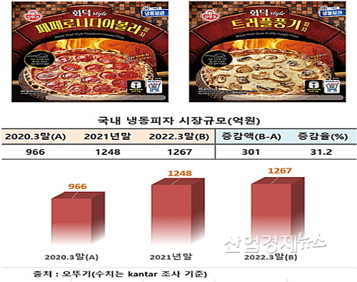 국내 냉동피자 시장규모 및 오뚜기 신제품 2종 연출 컷
