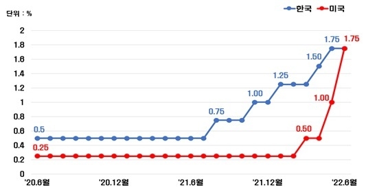 자료 : 전국경제인연합회, 한국은행 및 Federal Reserve 인용