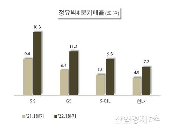 자료 : 각 사 분기보고서