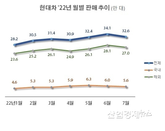 자료 : 현대자동차 판매실적 발표