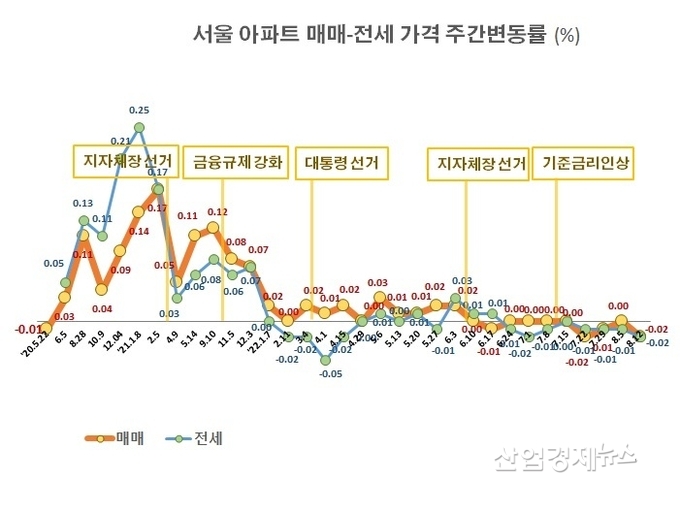 자료 : 부동산114 아파트가격 데이터