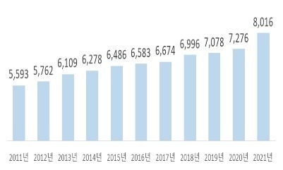 자료 : 전국경제인연합회, 상장사협의회 자료 인용